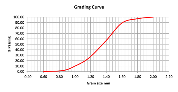 Grading Curve